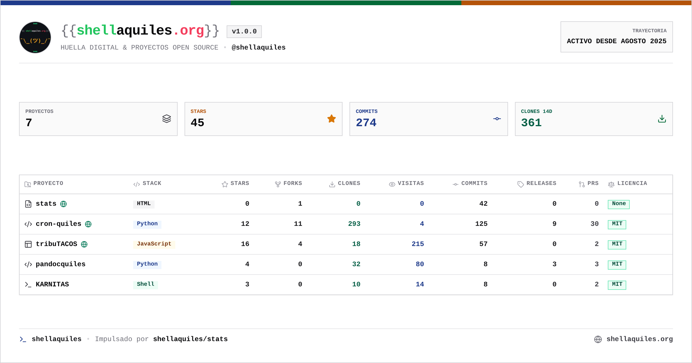 Previsualización de Stats GitHub